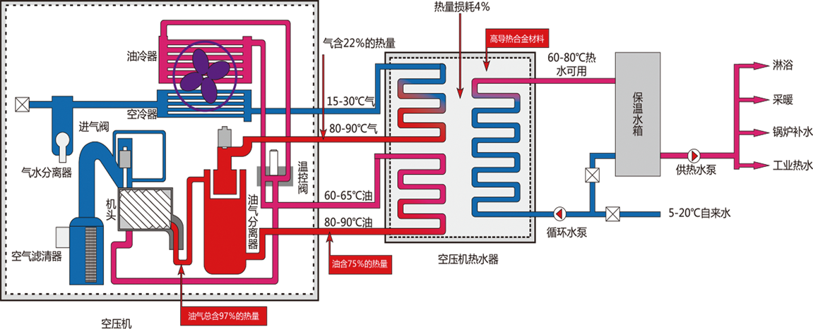 空壓機(jī)余熱回收系統(tǒng)的工作原理