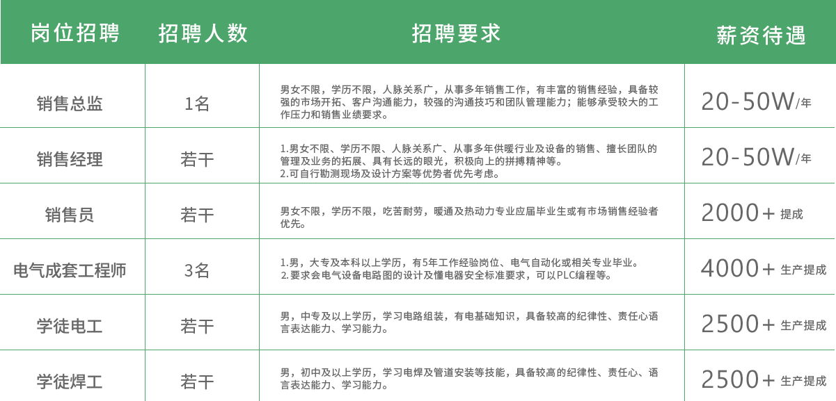 銷售_電工_焊工招聘_晉中釜源節(jié)能科技有限公司